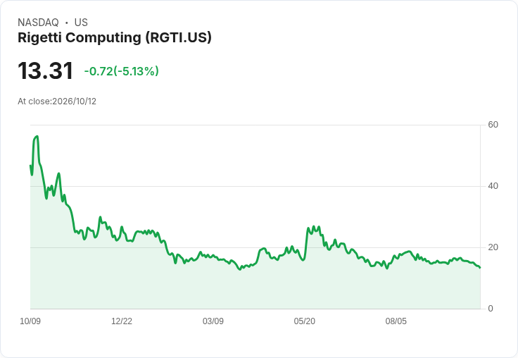 【22:09 即時新聞】Rigetti Computing(RGTI) 盤中挫逾5％ 技術指標持續轉弱壓抑股價