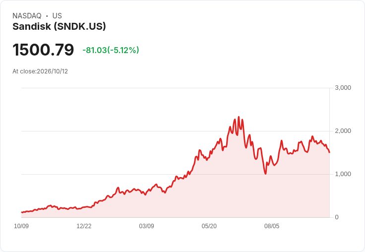 【21:36 即時新聞】Sandisk(SNDK) 股價重挫5％／KD與MACD同步轉弱 技術面明顯降溫