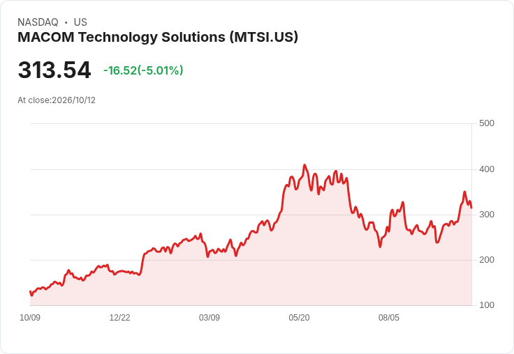 【23:13 即時新聞】MACOM Technology Solutions(MTSI) 股價重挫5％ 技術指標高檔轉弱引關注