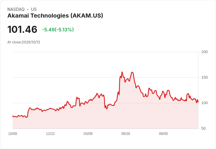 【22:04 即時新聞】Akamai Technologies(AKAM) 跌逾5％　KD持續偏弱、股價嚴重脫離均線壓力