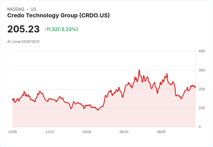 【21:32 即時新聞】Credo Technology Group(CRDO) 跌5％：股價遠離月線、KD與MACD高檔鈍化引發獲利了結