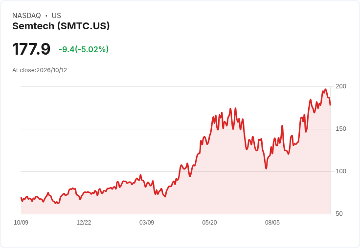 【21:32 即時新聞】Semtech(SMTC)股價急跌逾5％ 技術指標高檔轉弱引發修正