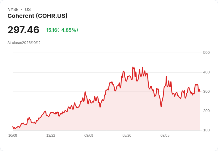 【21:33 即時新聞】Coherent(COHR) 重挫逾5%/VCSEL技術布局利多難抵短線賣壓