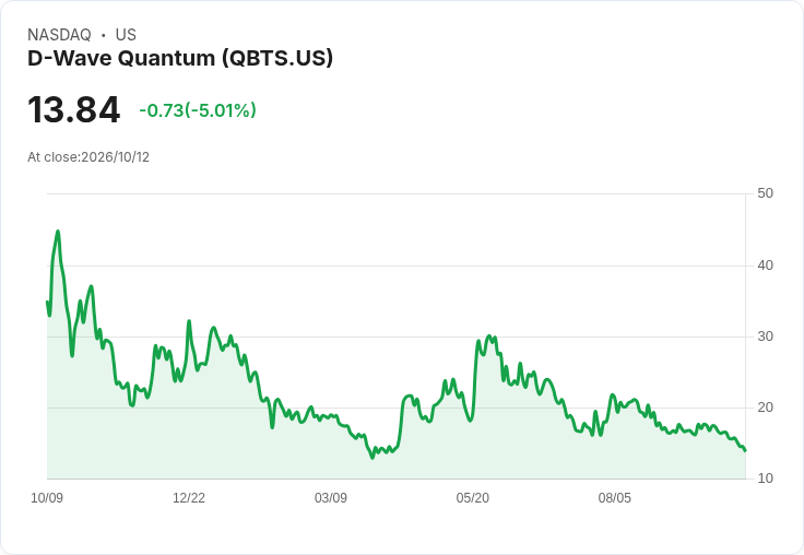【23:29 即時新聞】D-Wave Quantum(QBTS)重挫5％ 技術指標續弱、短線壓力沉重