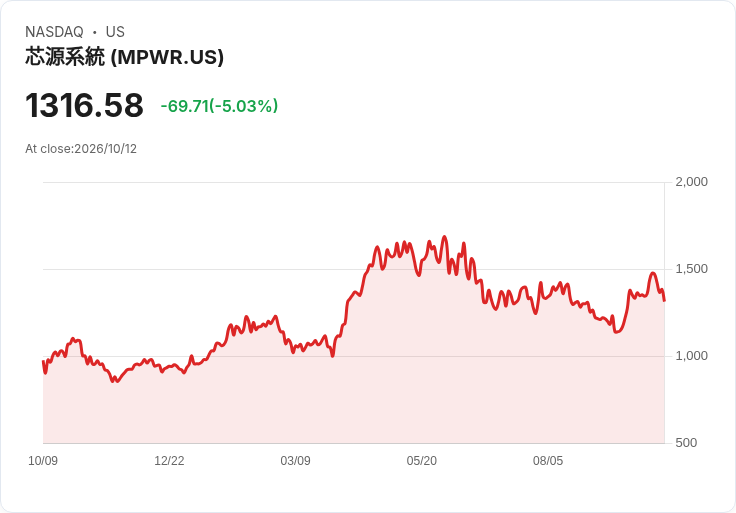 【23:29 即時新聞】Monolithic Power Systems(MPWR) 盤中重挫逾5％　短線漲多後技術指標修正