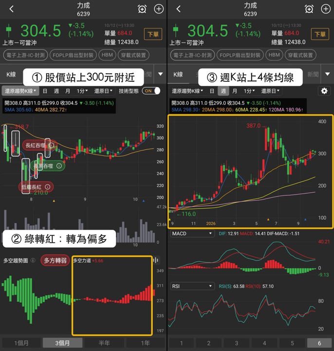 【最新消息】FOPLP扇出型封裝走勢分化,「3檔概念股」近20日仍收漲!