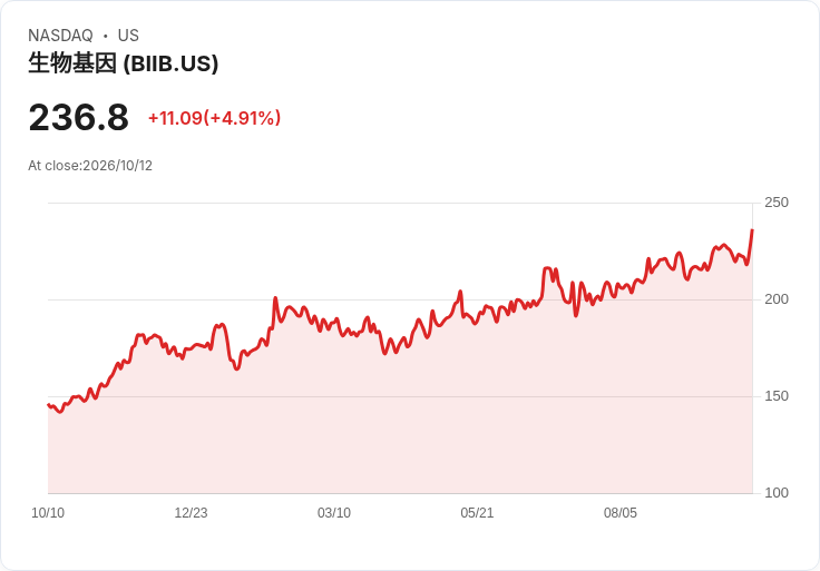 【21:30 即時新聞】Biogen(BIIB) 大漲逾5%/JPMorgan升評並大幅調高目標價推升買氣