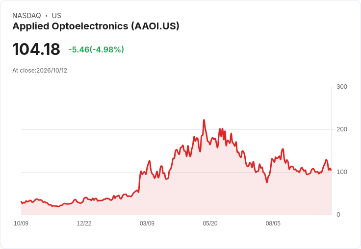 【21:31 即時新聞】Applied Optoelectronics(AAOI) 盤中回落逾5％ 技術指標高檔轉弱引發獲利了結