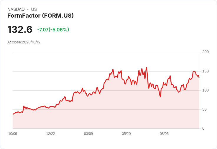 【21:32 即時新聞】FormFactor(FORM)重挫5％ 技術指標高檔鈍化引發修正壓力