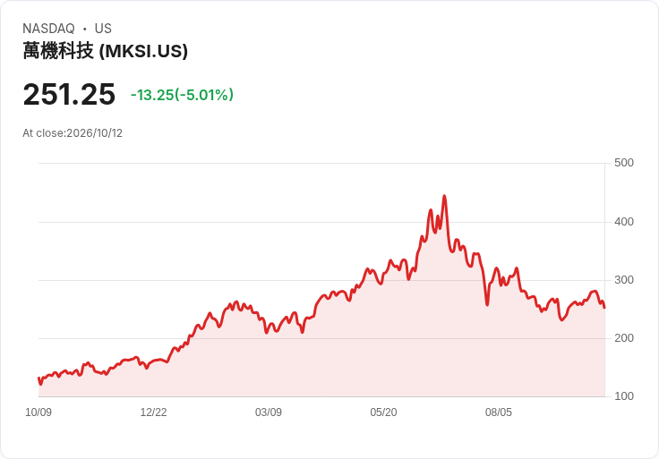 【23:29 即時新聞】MKS (MKSI) 盤中重挫逾5％／KD高檔轉弱、MACD多頭動能明顯降溫