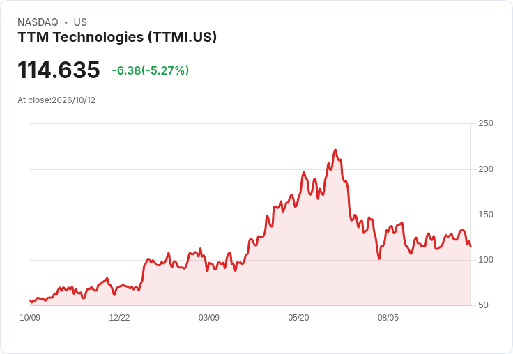 【21:32 即時新聞】TTM Technologies(TTMI)重挫逾5％：短線技術轉弱、股價跌破週月線