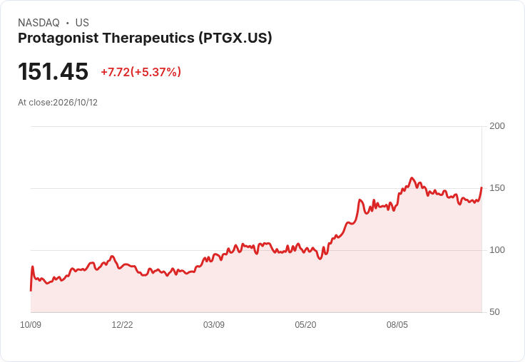 【21:36 即時新聞】Protagonist Therapeutics(PTGX) 盤中勁揚逾5% 技術指標止穩反彈