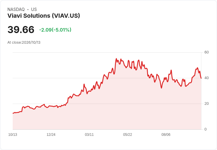 【22:52 即時新聞】Viavi Solutions(VIAV) 盤中重挫逾5％；技術指標高檔轉弱引發修正賣壓