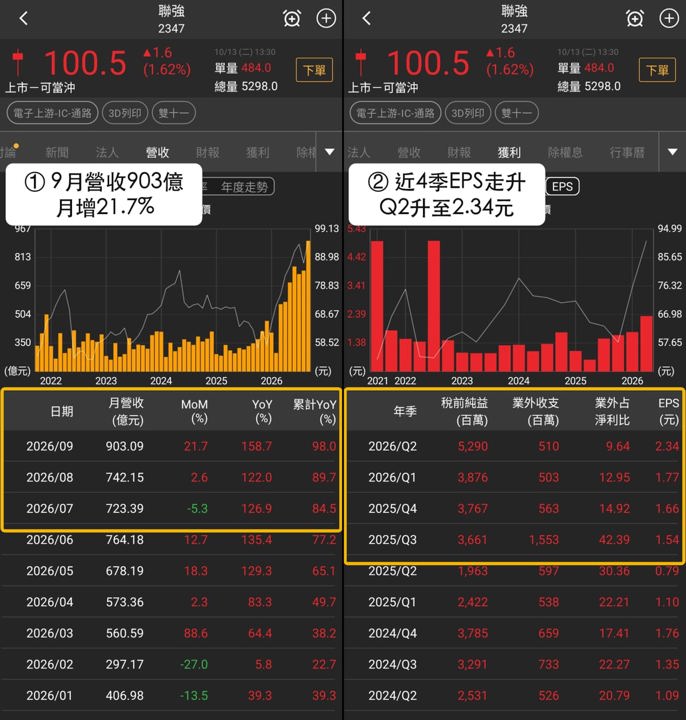 【最新消息】雙十一買氣延續,「3檔概念股」近5日走強!