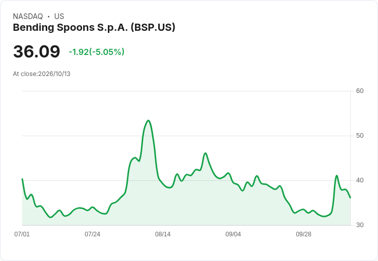 【01:45 即時新聞】Bending Spoons S.p.A. (BSP) 重挫逾5%/KD高檔反轉、MACD持續偏空壓抑股價