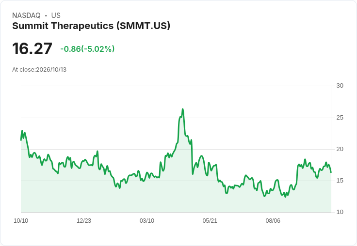 【21:32 即時新聞】Summit Therapeutics(SMMT) 盤中重挫逾5%:KD高檔轉弱、MACD續空壓抑股價