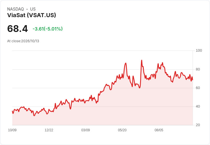 【02:30 即時新聞】ViaSat(VSAT) 盤中重挫逾5％／短線技術指標轉弱、動能降溫