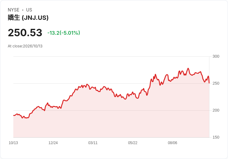 【22:02 即時新聞】Johnson & Johnson(JNJ) 股價跌逾5％　優於預期財報難抵MedTech壓力與股價漲多修正