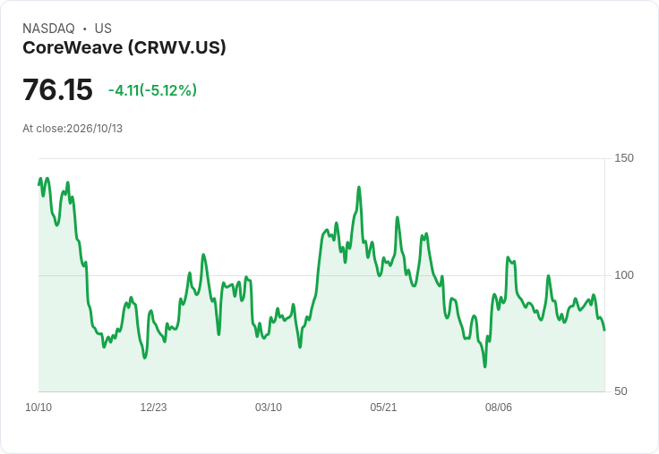 【21:30 即時新聞】CoreWeave(CRWV) 盤中跌逾5％：KD、MACD轉弱加速修正壓力