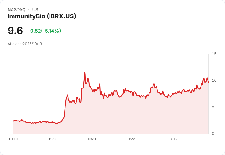 【21:51 即時新聞】ImmunityBio(IBRX) 盤中重挫逾5%/技術指標高檔轉弱引發獲利了結賣壓
