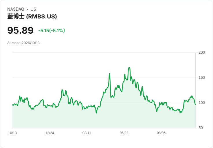 【23:35 即時新聞】Rambus(RMBS)盤中重挫5％　技術指標高檔鈍化後轉弱修正