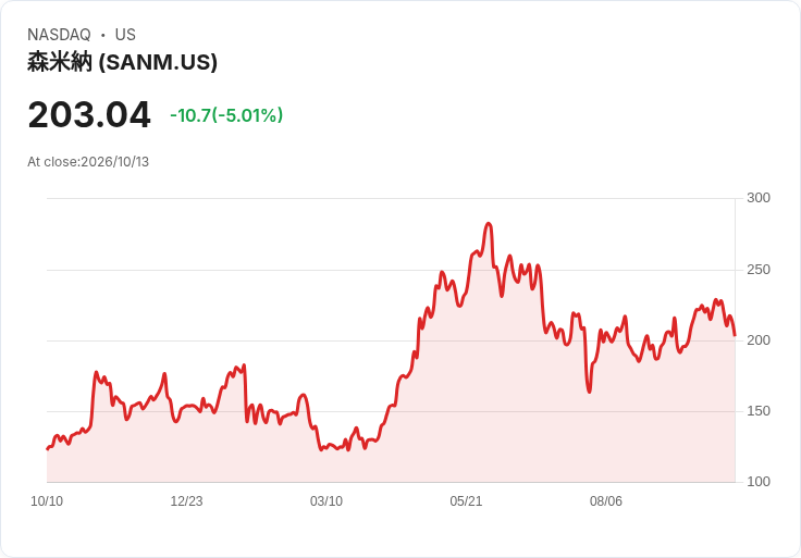【21:32 即時新聞】Sanmina(SANM) 重挫逾5%/技術指標高檔轉弱引發獲利了結賣壓