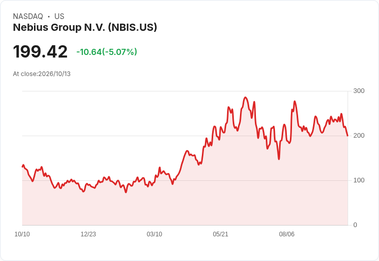 【21:32 即時新聞】Nebius Group N.V. (NBIS) 重挫5% / 技術指標轉弱、短線修正加劇