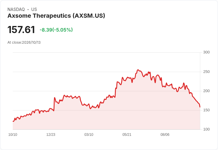 【23:20 即時新聞】Axsome Therapeutics(AXSM) 盤中挫跌逾5%:技術指標續弱、跌破多條均線