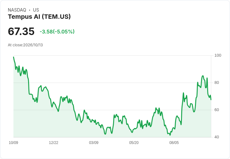【00:46 即時新聞】Tempus AI(TEM) 盤中重挫逾5％ 技術指標高檔轉弱惹賣壓