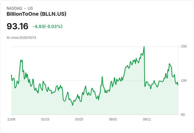 【00:30 即時新聞】BillionToOne(BLLN) 股價重挫5％ RSI與MACD轉弱、跌破季線後持續拉回