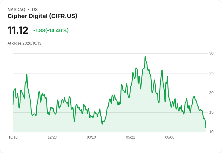 【21:31 即時新聞】Cipher Digital (CIFR) 跌15%/KD與MACD持續轉弱、股價跌破均線壓力加大