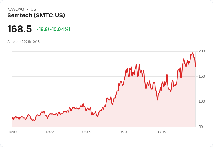 【03:46 即時新聞】Semtech(SMTC) 重挫逾10％／短線乖離過大引發技術性回檔