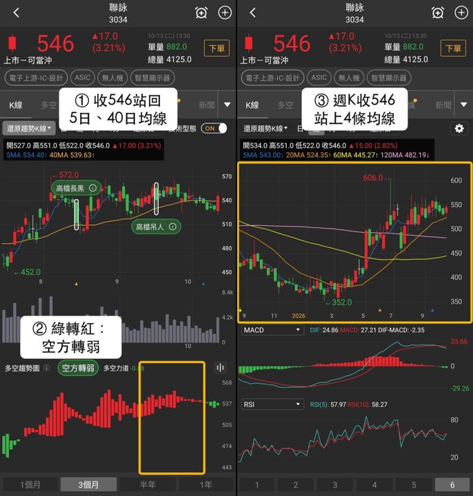 【最新消息】IC設計股逆勢走強,「驅動IC廠」同入3個多方清單!