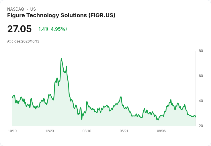 【23:48 即時新聞】Figure Technology Solutions(FIGR) 盤中重挫逾5%:技術指標續弱、均線壓力沉重