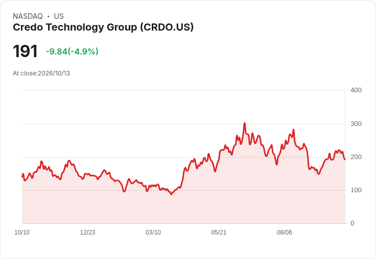 【21:30 即時新聞】Credo Technology Group(CRDO) 重挫5% 技術指標轉弱、高檔修正壓力浮現