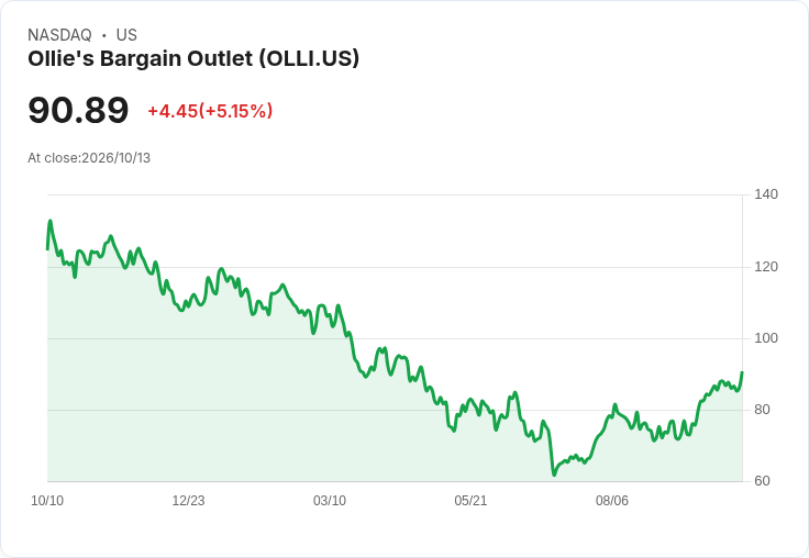 【21:30 即時新聞】Ollie's Bargain Outlet(OLLI)飆漲5.13% 技術指標高檔修正常多格局不變