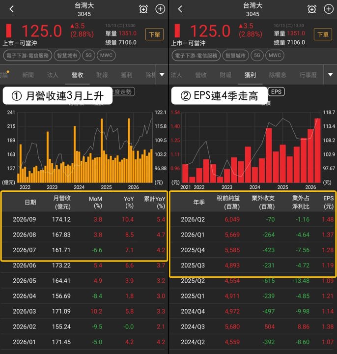 【最新消息】同時入選4個清單，「電信業者」股價創新高！