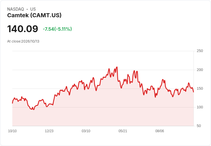 【23:32 即時新聞】Camtek(CAMT) 股價急挫逾5％ 多頭動能降溫、KD與MACD轉弱引關注