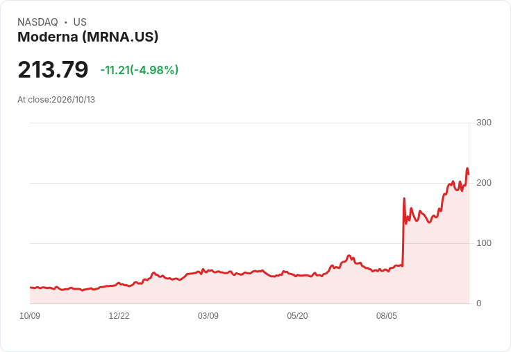 【00:48 即時新聞】Moderna(MRNA)盤中重挫5％ 技術指標高檔反轉降溫