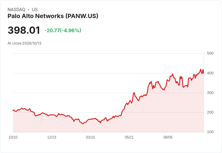 【02:41 即時新聞】Palo Alto Networks(PANW) 重挫約5%/短線高檔震盪、技術指標轉弱引發獲利了結