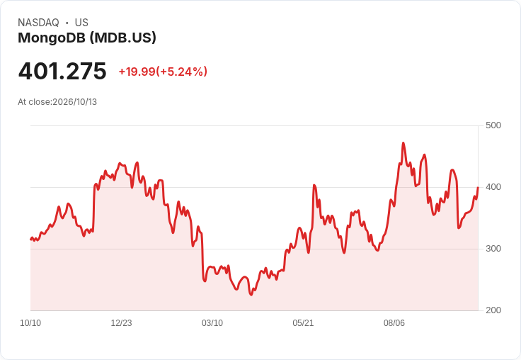 【21:42 即時新聞】MongoDB(MDB)盤中大漲逾5%:KD轉強、MACD收斂激勵買盤
