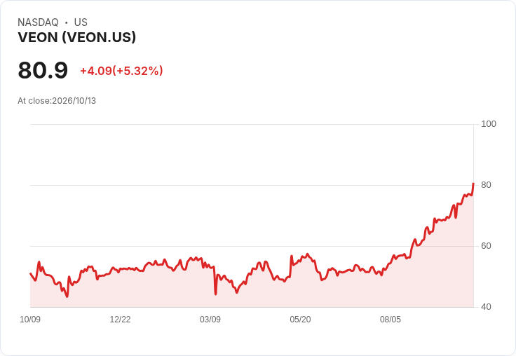 【00:03 即時新聞】VEON(VEON) 盤中勁揚逾5% 技術指標續強推升買盤