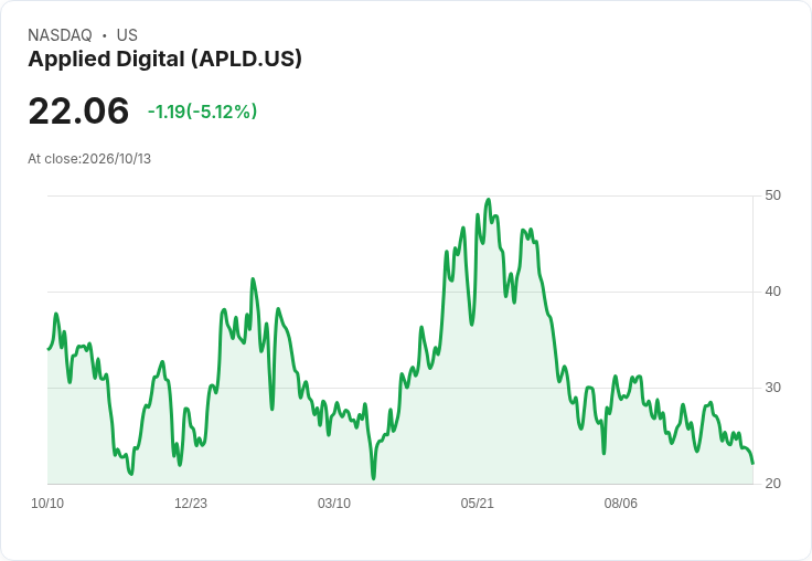 【21:30 即時新聞】Applied Digital(APLD) 股價重挫 5％　技術指標轉弱、跌破短期均線