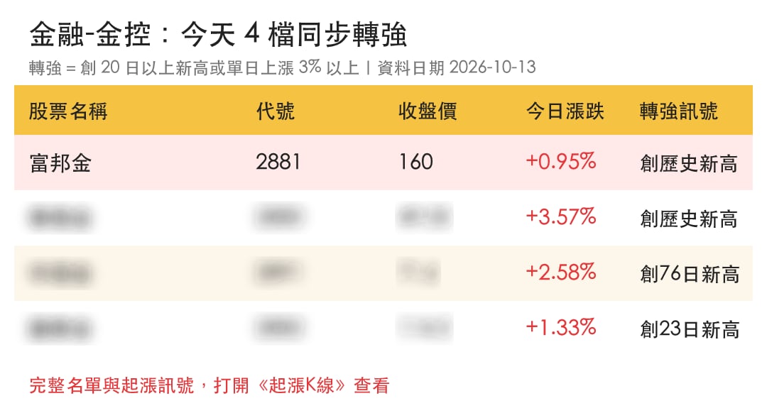 【最新消息】金控族群逆勢走強，「3檔概念股」同步上揚！