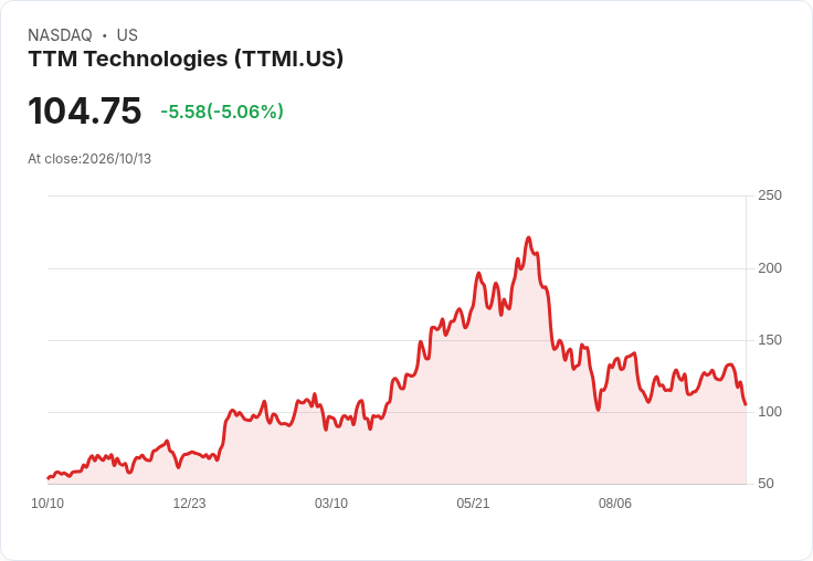 【21:32 即時新聞】TTM Technologies(TTMI) 盤中重挫逾5％ 技術指標轉弱跌破短期均線