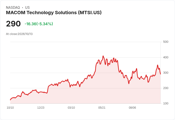 【21:32 即時新聞】MACOM Technology Solutions(MTSI) 重挫5％ 技術指標高檔轉弱引發獲利了結
