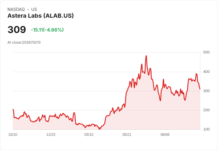 【21:30 即時新聞】Astera Labs(ALAB) 股價跌逾5% 技術指標轉弱、動能明顯降溫