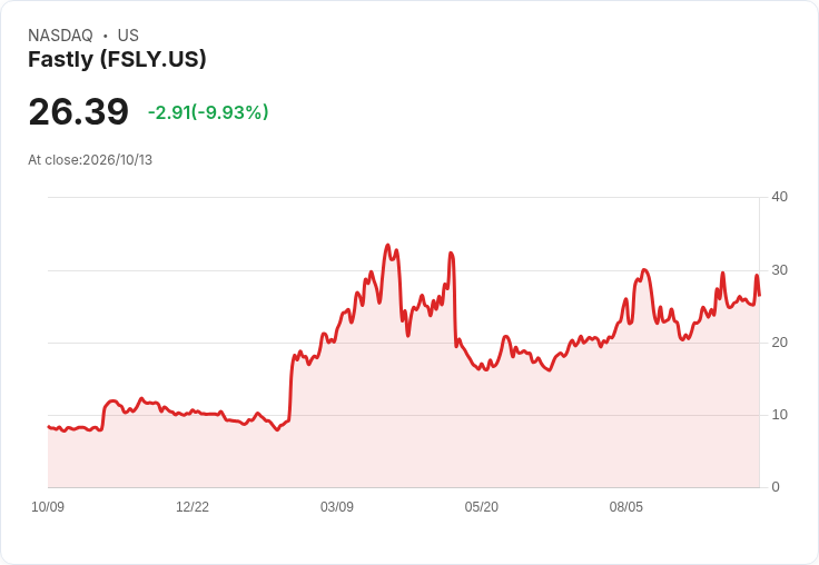 【00:52 即時新聞】Fastly(FSLY) 重挫逾10％／技術指標轉弱、短線動能降溫