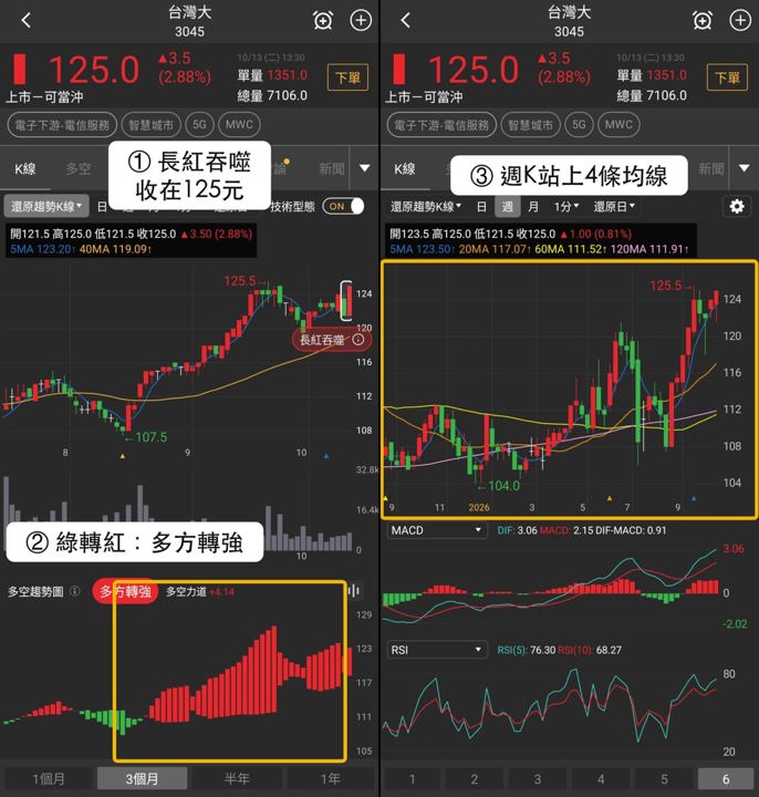 【最新消息】同時入選4個清單，「電信業者」股價創新高！