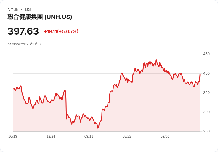【21:30 即時新聞】UnitedHealth Group(UNH) 勁揚逾5%:Q3 財報大幅優於預期、上調全年獲利展望激勵股價